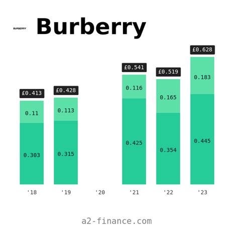 aktionärstagung burberry dividende|burberry dividend date 2022.